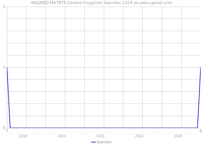 MILDRED MATETE (United Kingdom) Searches 2024 