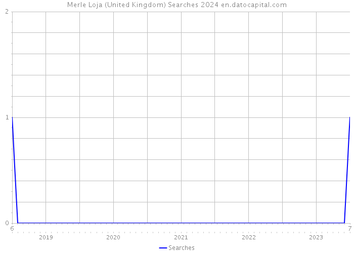 Merle Loja (United Kingdom) Searches 2024 