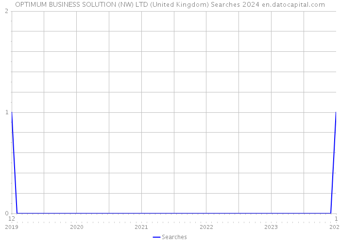 OPTIMUM BUSINESS SOLUTION (NW) LTD (United Kingdom) Searches 2024 