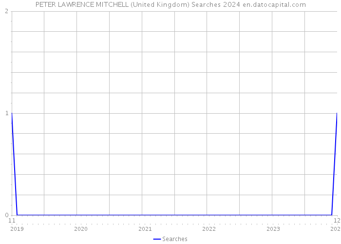 PETER LAWRENCE MITCHELL (United Kingdom) Searches 2024 