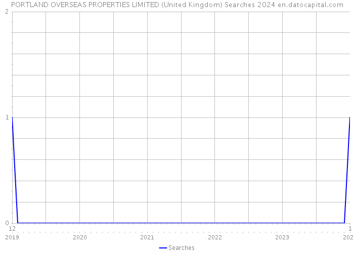 PORTLAND OVERSEAS PROPERTIES LIMITED (United Kingdom) Searches 2024 