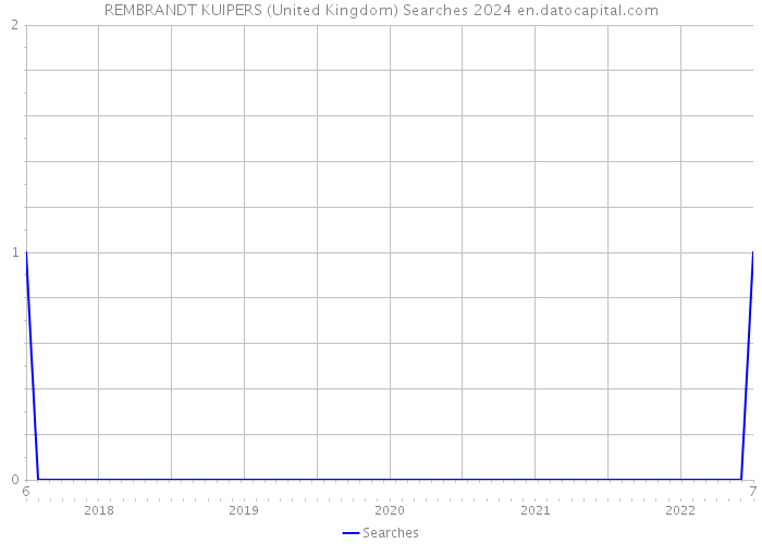 REMBRANDT KUIPERS (United Kingdom) Searches 2024 