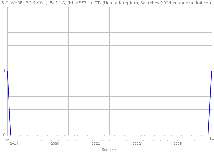 S.G. WARBURG & CO. (LEASING) (NUMBER 1) LTD (United Kingdom) Searches 2024 