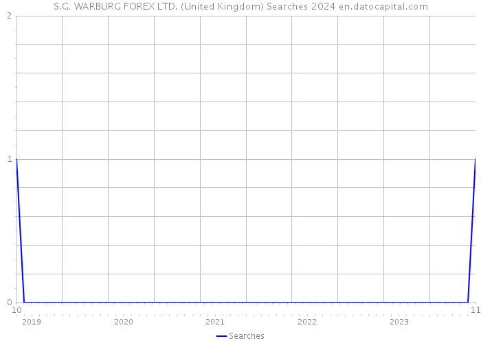 S.G. WARBURG FOREX LTD. (United Kingdom) Searches 2024 