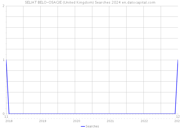 SELIAT BELO-OSAGIE (United Kingdom) Searches 2024 