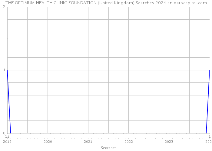 THE OPTIMUM HEALTH CLINIC FOUNDATION (United Kingdom) Searches 2024 