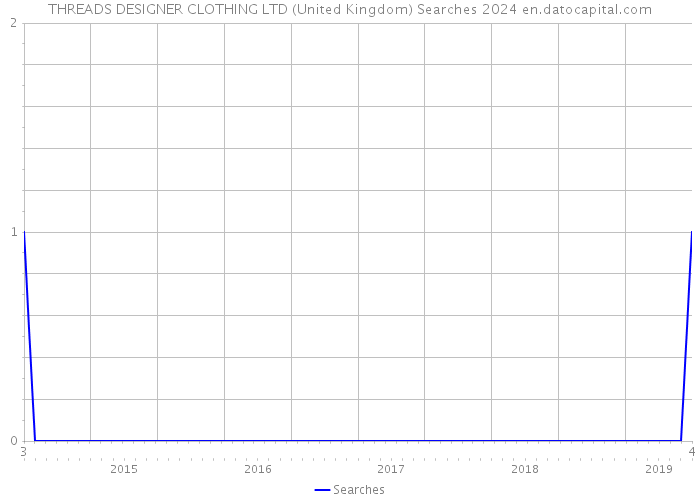 THREADS DESIGNER CLOTHING LTD (United Kingdom) Searches 2024 