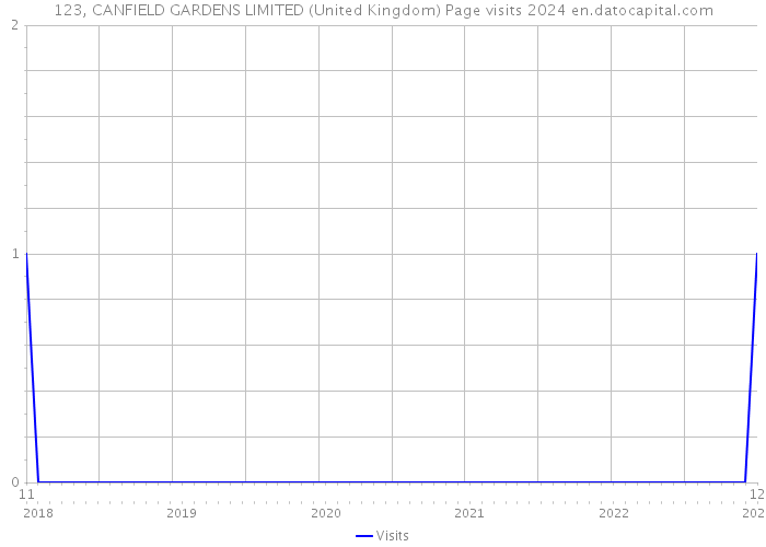 123, CANFIELD GARDENS LIMITED (United Kingdom) Page visits 2024 