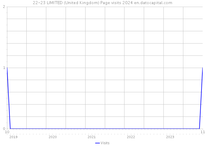 22-23 LIMITED (United Kingdom) Page visits 2024 