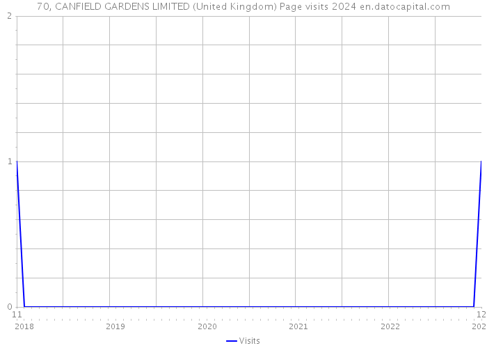 70, CANFIELD GARDENS LIMITED (United Kingdom) Page visits 2024 