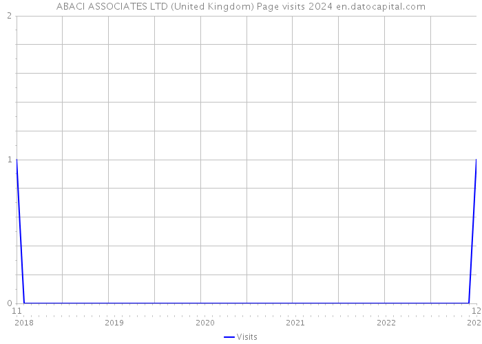 ABACI ASSOCIATES LTD (United Kingdom) Page visits 2024 