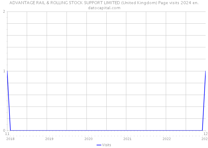 ADVANTAGE RAIL & ROLLING STOCK SUPPORT LIMITED (United Kingdom) Page visits 2024 