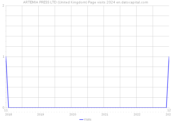 ARTEMIA PRESS LTD (United Kingdom) Page visits 2024 