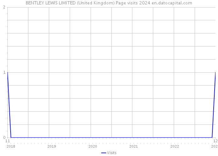 BENTLEY LEWIS LIMITED (United Kingdom) Page visits 2024 