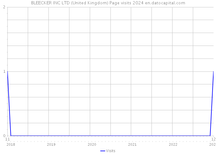 BLEECKER INC LTD (United Kingdom) Page visits 2024 