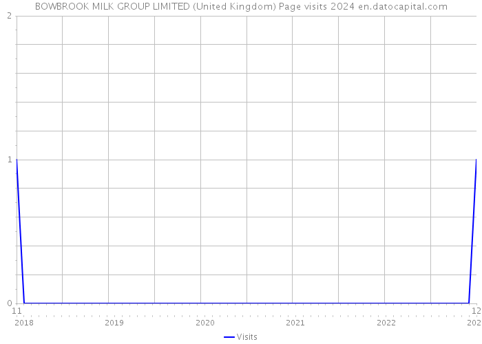 BOWBROOK MILK GROUP LIMITED (United Kingdom) Page visits 2024 