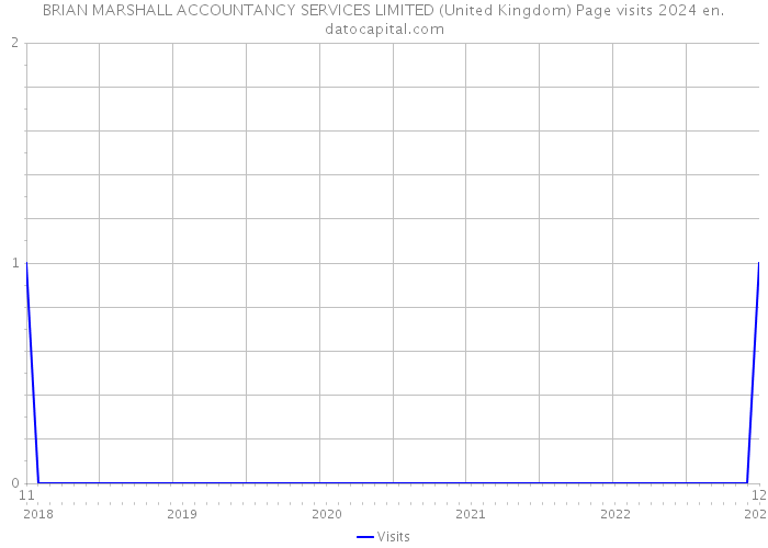 BRIAN MARSHALL ACCOUNTANCY SERVICES LIMITED (United Kingdom) Page visits 2024 