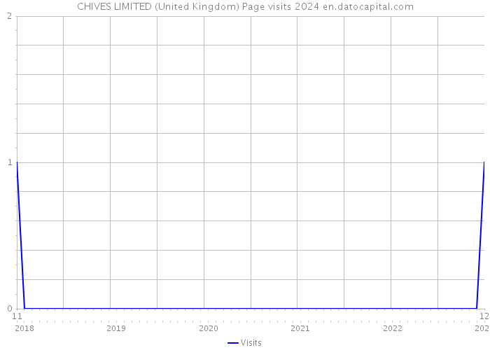 CHIVES LIMITED (United Kingdom) Page visits 2024 