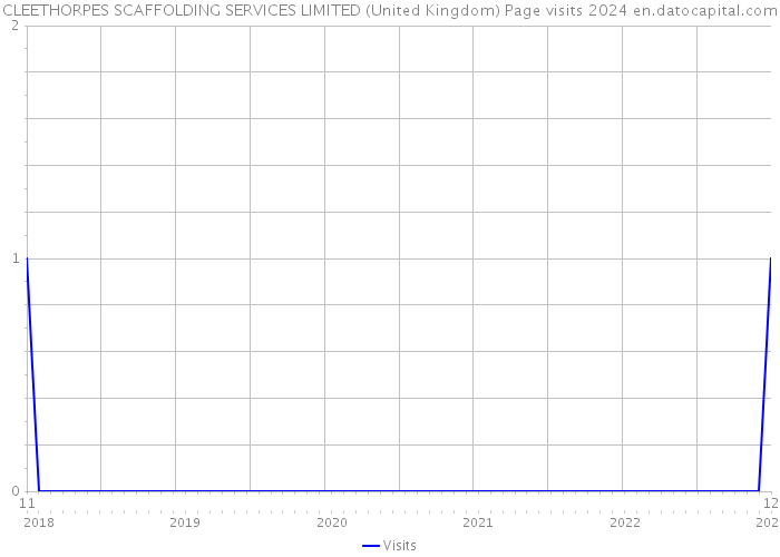CLEETHORPES SCAFFOLDING SERVICES LIMITED (United Kingdom) Page visits 2024 