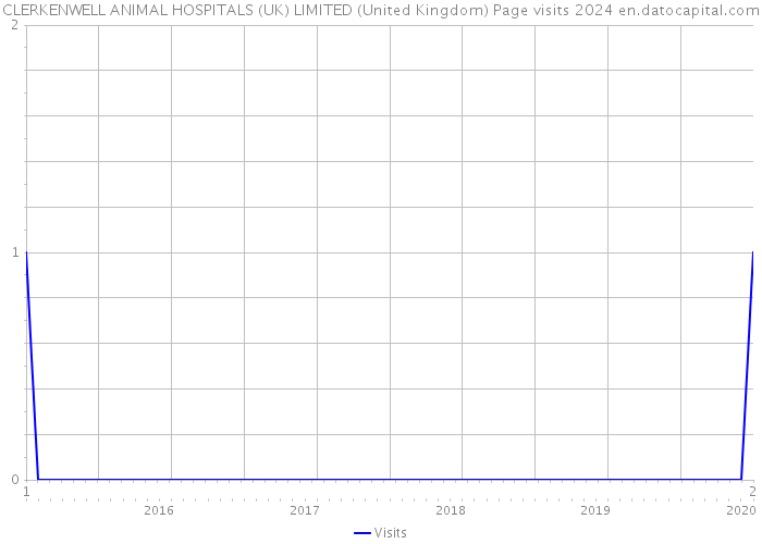CLERKENWELL ANIMAL HOSPITALS (UK) LIMITED (United Kingdom) Page visits 2024 