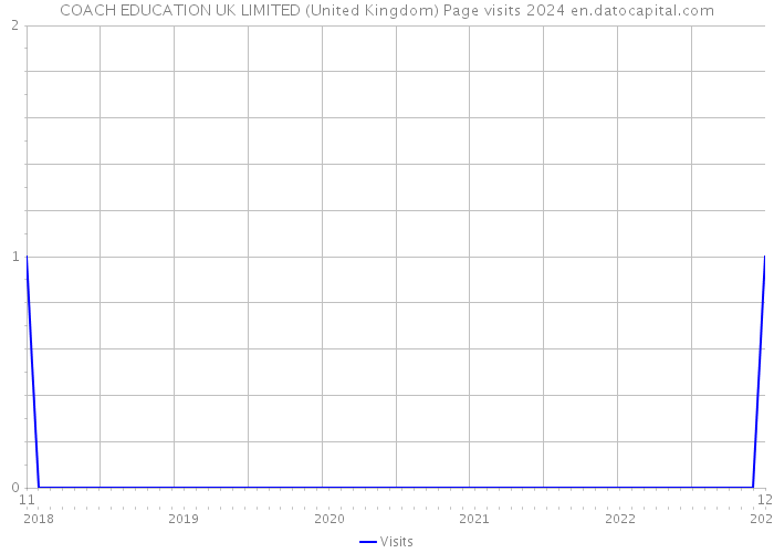 COACH EDUCATION UK LIMITED (United Kingdom) Page visits 2024 