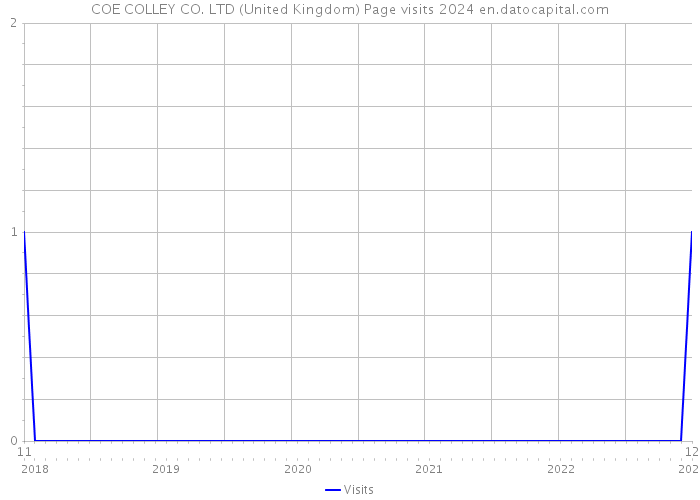 COE COLLEY CO. LTD (United Kingdom) Page visits 2024 