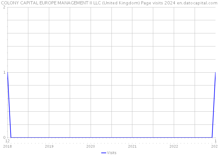 COLONY CAPITAL EUROPE MANAGEMENT II LLC (United Kingdom) Page visits 2024 