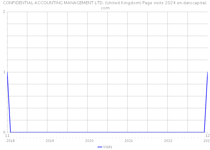 CONFIDENTIAL ACCOUNTING MANAGEMENT LTD. (United Kingdom) Page visits 2024 