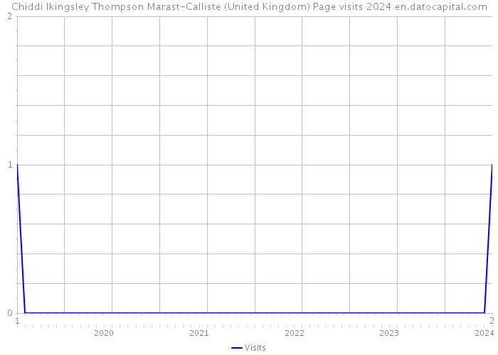 Chiddi Ikingsley Thompson Marast-Calliste (United Kingdom) Page visits 2024 