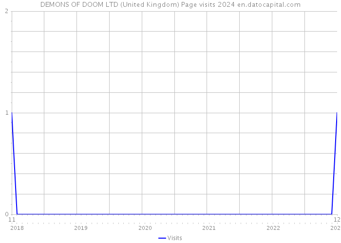 DEMONS OF DOOM LTD (United Kingdom) Page visits 2024 