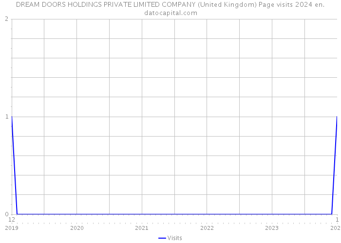 DREAM DOORS HOLDINGS PRIVATE LIMITED COMPANY (United Kingdom) Page visits 2024 