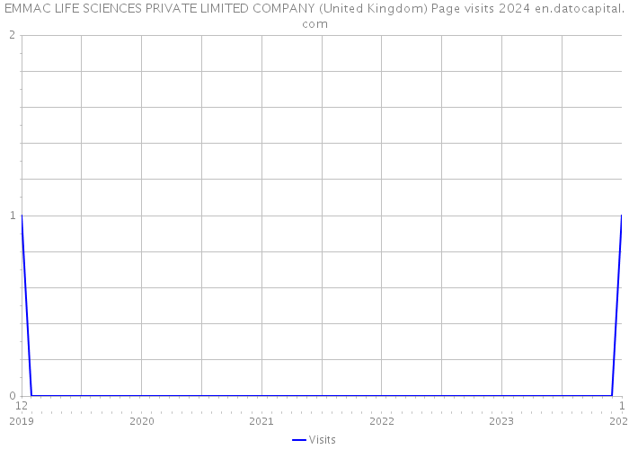 EMMAC LIFE SCIENCES PRIVATE LIMITED COMPANY (United Kingdom) Page visits 2024 