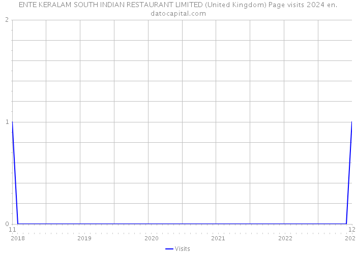 ENTE KERALAM SOUTH INDIAN RESTAURANT LIMITED (United Kingdom) Page visits 2024 