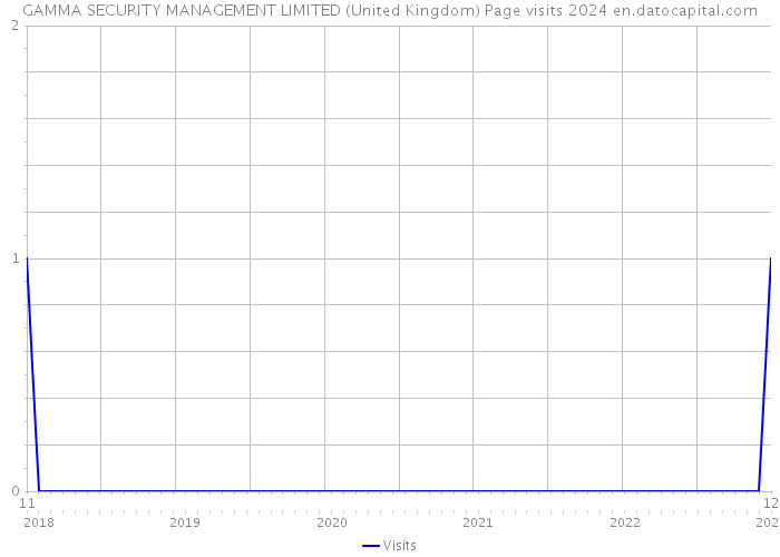 GAMMA SECURITY MANAGEMENT LIMITED (United Kingdom) Page visits 2024 