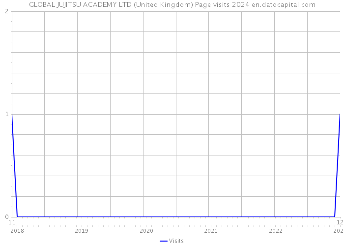 GLOBAL JUJITSU ACADEMY LTD (United Kingdom) Page visits 2024 