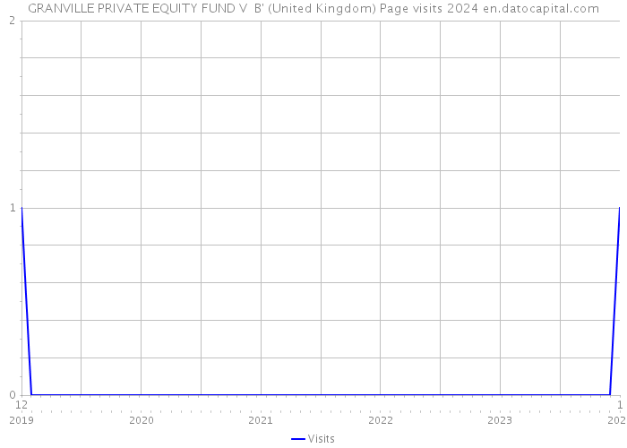 GRANVILLE PRIVATE EQUITY FUND V B' (United Kingdom) Page visits 2024 