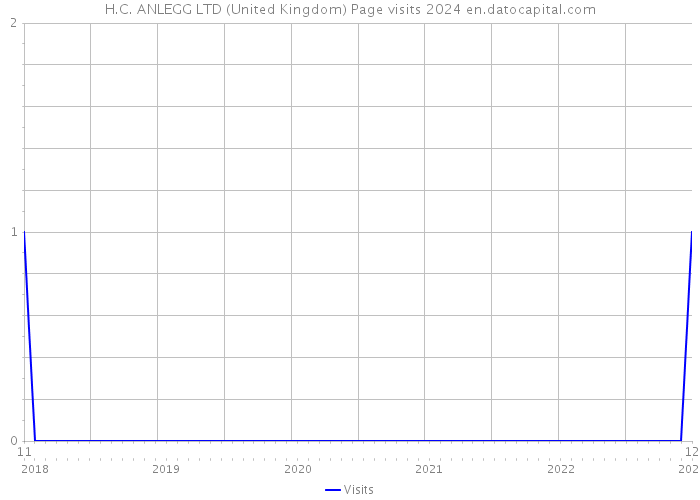 H.C. ANLEGG LTD (United Kingdom) Page visits 2024 
