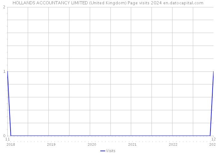 HOLLANDS ACCOUNTANCY LIMITED (United Kingdom) Page visits 2024 