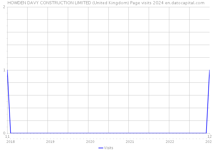 HOWDEN DAVY CONSTRUCTION LIMITED (United Kingdom) Page visits 2024 