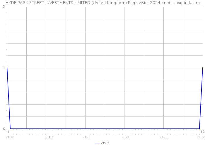 HYDE PARK STREET INVESTMENTS LIMITED (United Kingdom) Page visits 2024 