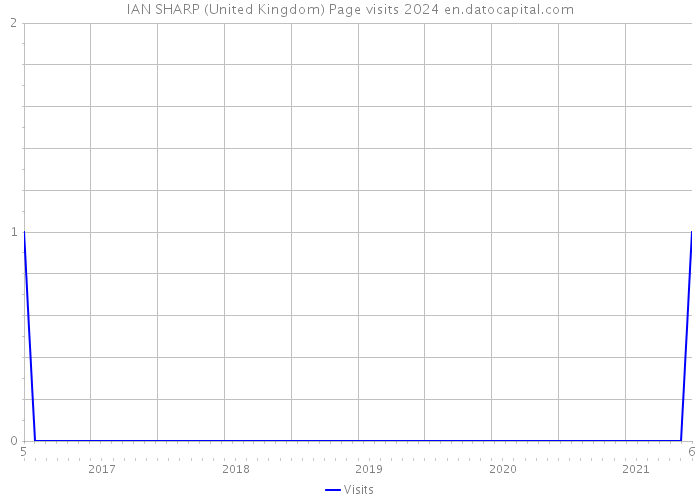 IAN SHARP (United Kingdom) Page visits 2024 