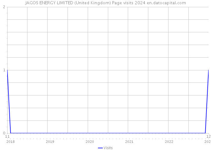 JAGOS ENERGY LIMITED (United Kingdom) Page visits 2024 