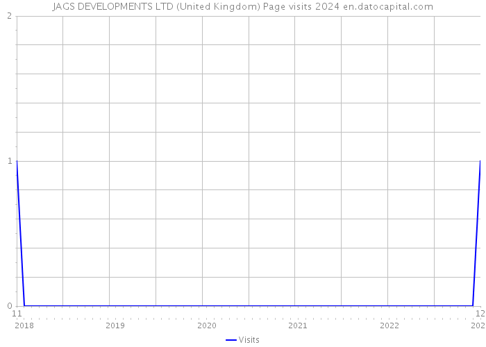 JAGS DEVELOPMENTS LTD (United Kingdom) Page visits 2024 