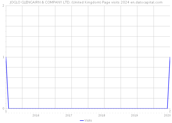 JOGLO GLENGAIRN & COMPANY LTD. (United Kingdom) Page visits 2024 