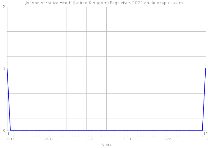 Joanne Veronica Heath (United Kingdom) Page visits 2024 