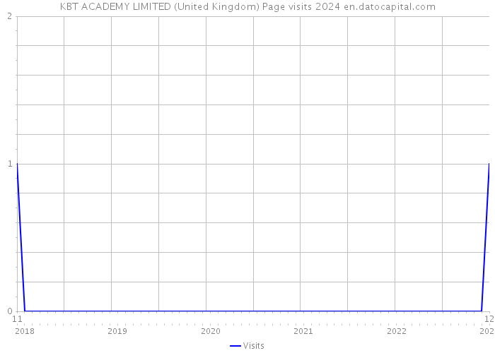KBT ACADEMY LIMITED (United Kingdom) Page visits 2024 