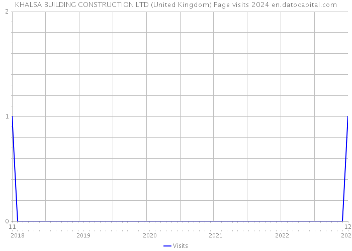 KHALSA BUILDING CONSTRUCTION LTD (United Kingdom) Page visits 2024 