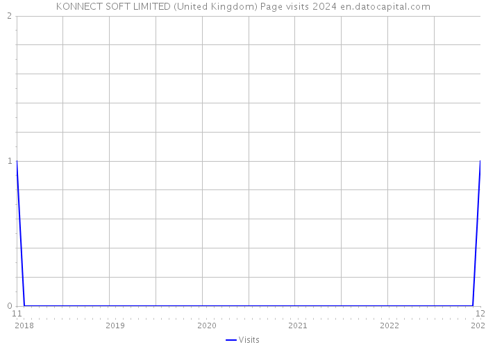 KONNECT SOFT LIMITED (United Kingdom) Page visits 2024 