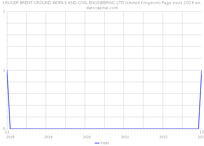 KRUGER BRENT GROUND WORKS AND CIVIL ENGINEERING LTD (United Kingdom) Page visits 2024 