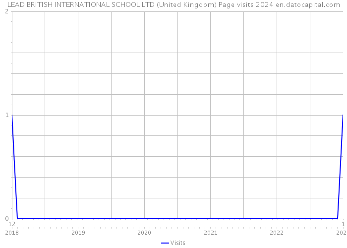 LEAD BRITISH INTERNATIONAL SCHOOL LTD (United Kingdom) Page visits 2024 